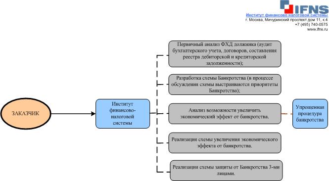 Категория должника bancrotim ru